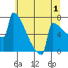 Portland Oregon tide chart for Saturday, July 1, 2023