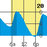 Portland Oregon tide chart for Thursday, July 20, 2023