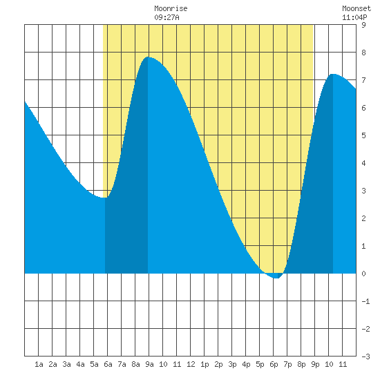 Portland Oregon tide chart for Friday, July 21, 2023