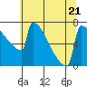Portland Oregon tide chart for Friday, July 21, 2023