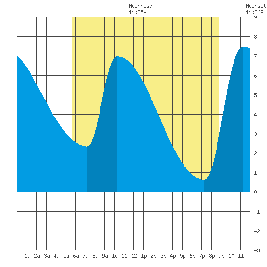 Portland Oregon tide chart for Sunday, July 23, 2023