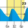 Portland Oregon tide chart for Sunday, July 23, 2023
