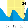 Portland Oregon tide chart for Monday, July 24, 2023