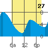 Portland Oregon tide chart for Thursday, July 27, 2023