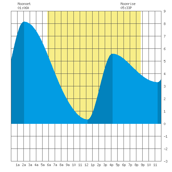 Portland Oregon tide chart for Friday, July 28, 2023