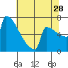 Portland Oregon tide chart for Friday, July 28, 2023