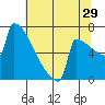 Portland Oregon tide chart for Saturday, July 29, 2023