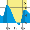 Portland Oregon tide chart for Sunday, July 2, 2023