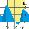 Portland Oregon tide chart for Monday, July 31, 2023