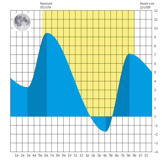 Portland Oregon tide chart for Monday, July 3, 2023