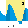 Portland Oregon tide chart for Wednesday, July 5, 2023