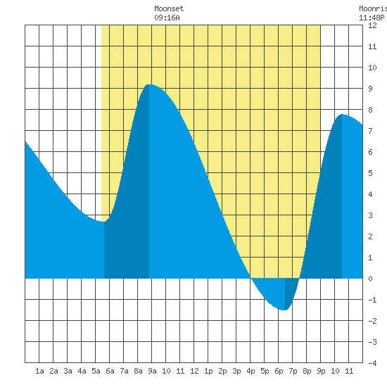 Portland Oregon tide chart for Thursday, July 6, 2023