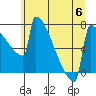 Portland Oregon tide chart for Thursday, July 6, 2023