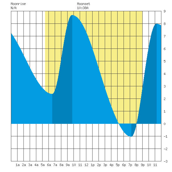 Portland Oregon tide chart for Friday, July 7, 2023