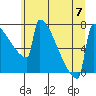 Portland Oregon tide chart for Friday, July 7, 2023