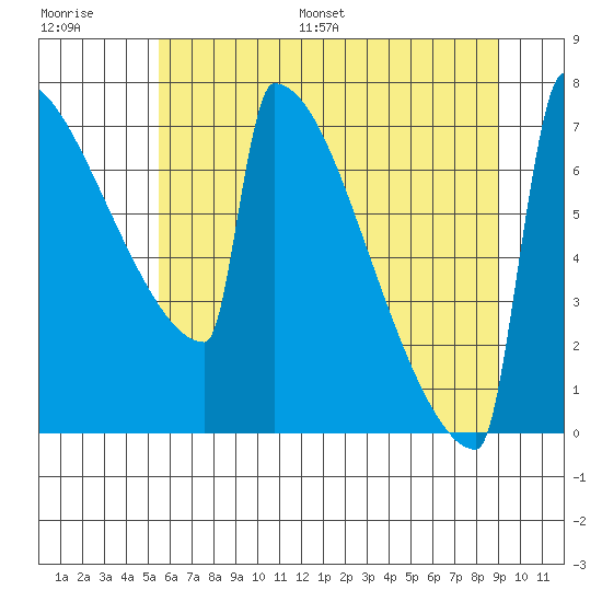 Portland Oregon tide chart for Saturday, July 8, 2023