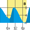 Portland Oregon tide chart for Saturday, July 8, 2023