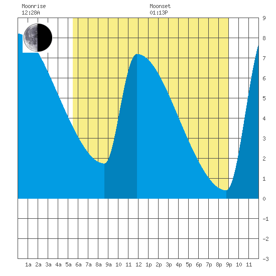 Portland Oregon tide chart for Sunday, July 9, 2023