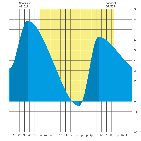 Portland Oregon tide chart for Saturday, August 12, 2023