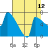 Portland Oregon tide chart for Saturday, August 12, 2023