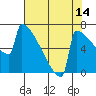 Portland Oregon tide chart for Monday, August 14, 2023