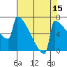 Portland Oregon tide chart for Tuesday, August 15, 2023