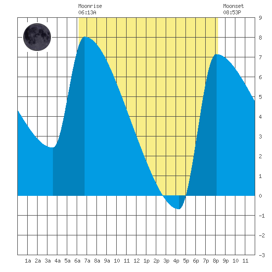 Portland Oregon tide chart for Wednesday, August 16, 2023