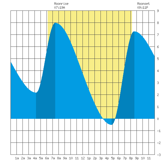 Portland Oregon tide chart for Thursday, August 17, 2023