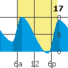 Portland Oregon tide chart for Thursday, August 17, 2023