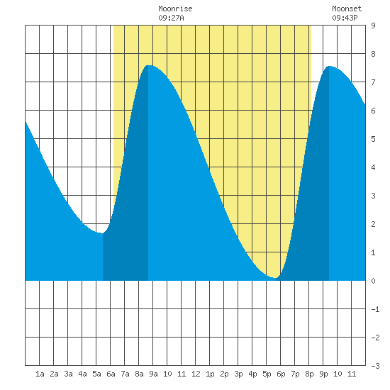 Portland Oregon tide chart for Saturday, August 19, 2023