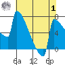 Portland Oregon tide chart for Tuesday, August 1, 2023