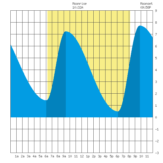 Portland Oregon tide chart for Sunday, August 20, 2023