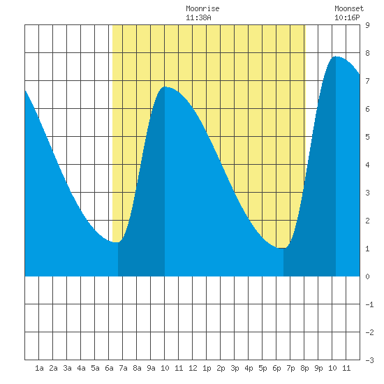 Portland Oregon tide chart for Monday, August 21, 2023