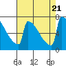 Portland Oregon tide chart for Monday, August 21, 2023