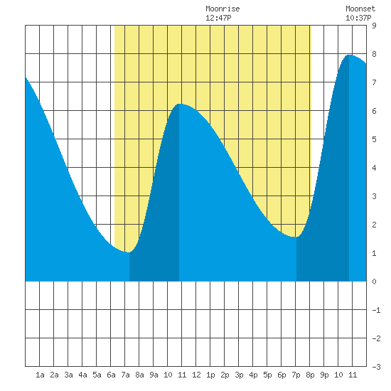 Portland Oregon tide chart for Tuesday, August 22, 2023