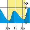 Portland Oregon tide chart for Tuesday, August 22, 2023