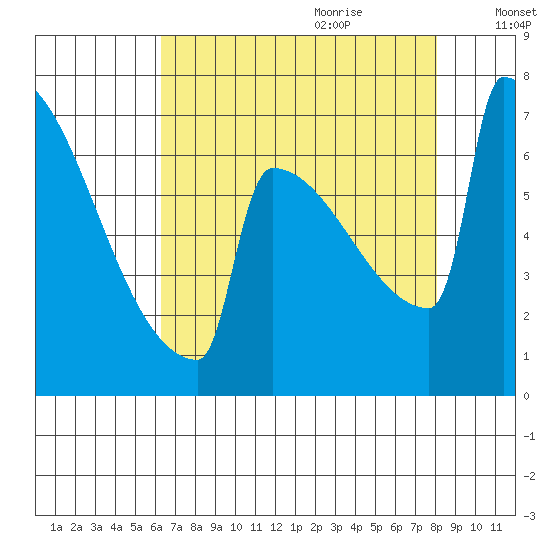 Portland Oregon tide chart for Wednesday, August 23, 2023