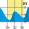Portland Oregon tide chart for Wednesday, August 23, 2023
