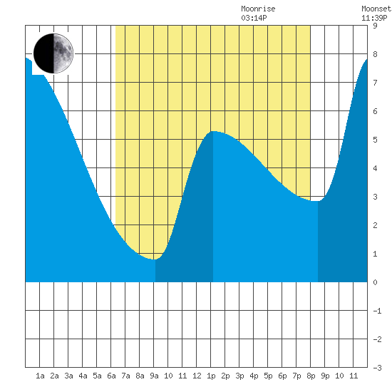 Portland Oregon tide chart for Thursday, August 24, 2023