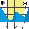 Portland Oregon tide chart for Thursday, August 24, 2023