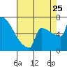 Portland Oregon tide chart for Friday, August 25, 2023
