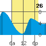 Portland Oregon tide chart for Saturday, August 26, 2023