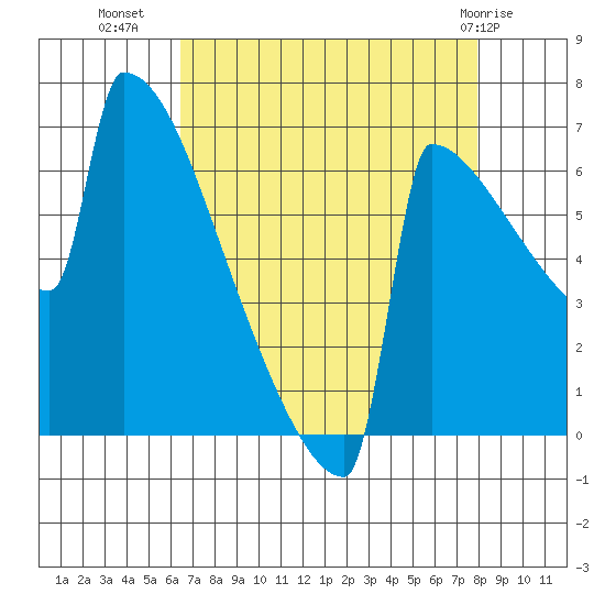 Portland Oregon tide chart for Monday, August 28, 2023