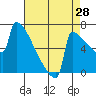 Portland Oregon tide chart for Monday, August 28, 2023