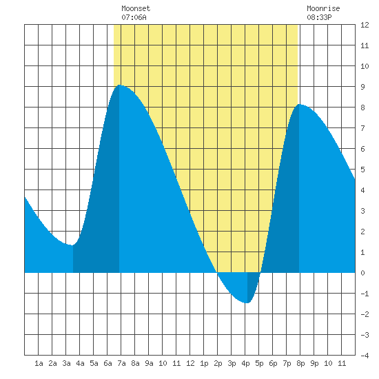 Portland Oregon tide chart for Thursday, August 31, 2023