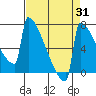 Portland Oregon tide chart for Thursday, August 31, 2023