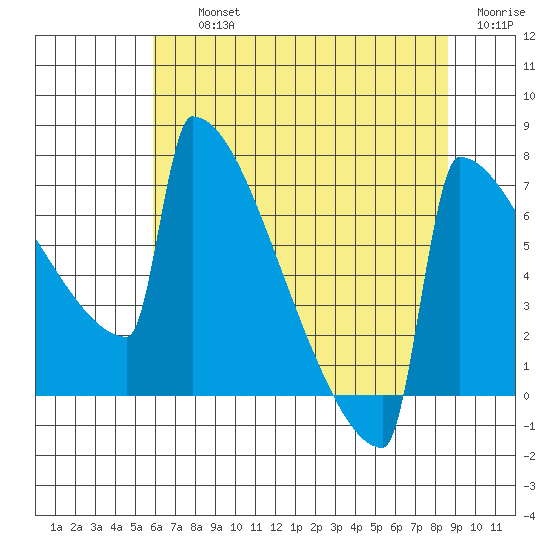 Portland Oregon tide chart for Thursday, August 3, 2023