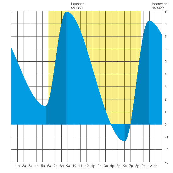 Portland Oregon tide chart for Friday, August 4, 2023
