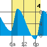 Portland Oregon tide chart for Friday, August 4, 2023