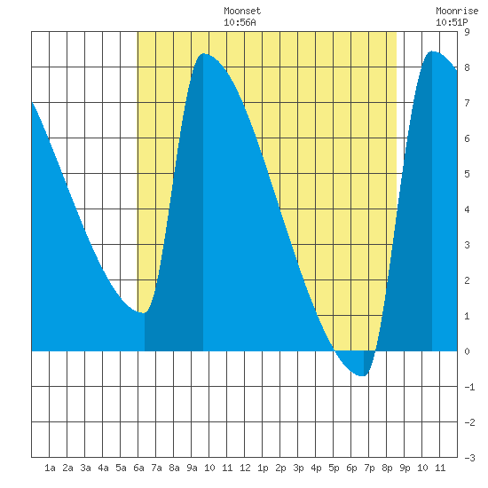 Portland Oregon tide chart for Saturday, August 5, 2023